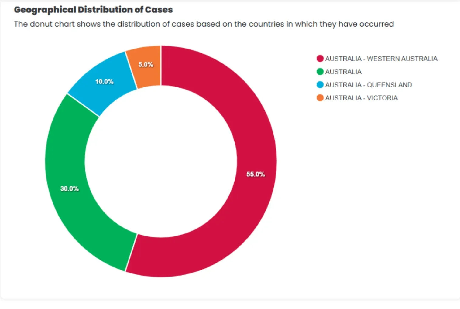Geographical Distribution