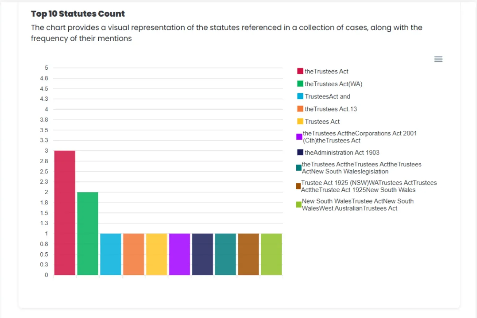 Statutes Count