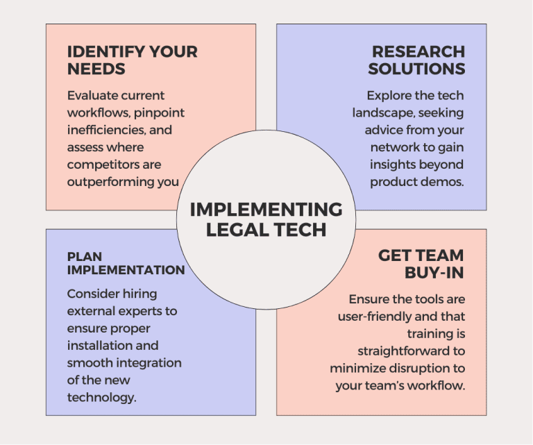 Understand how to implement legal tech in the legal industry