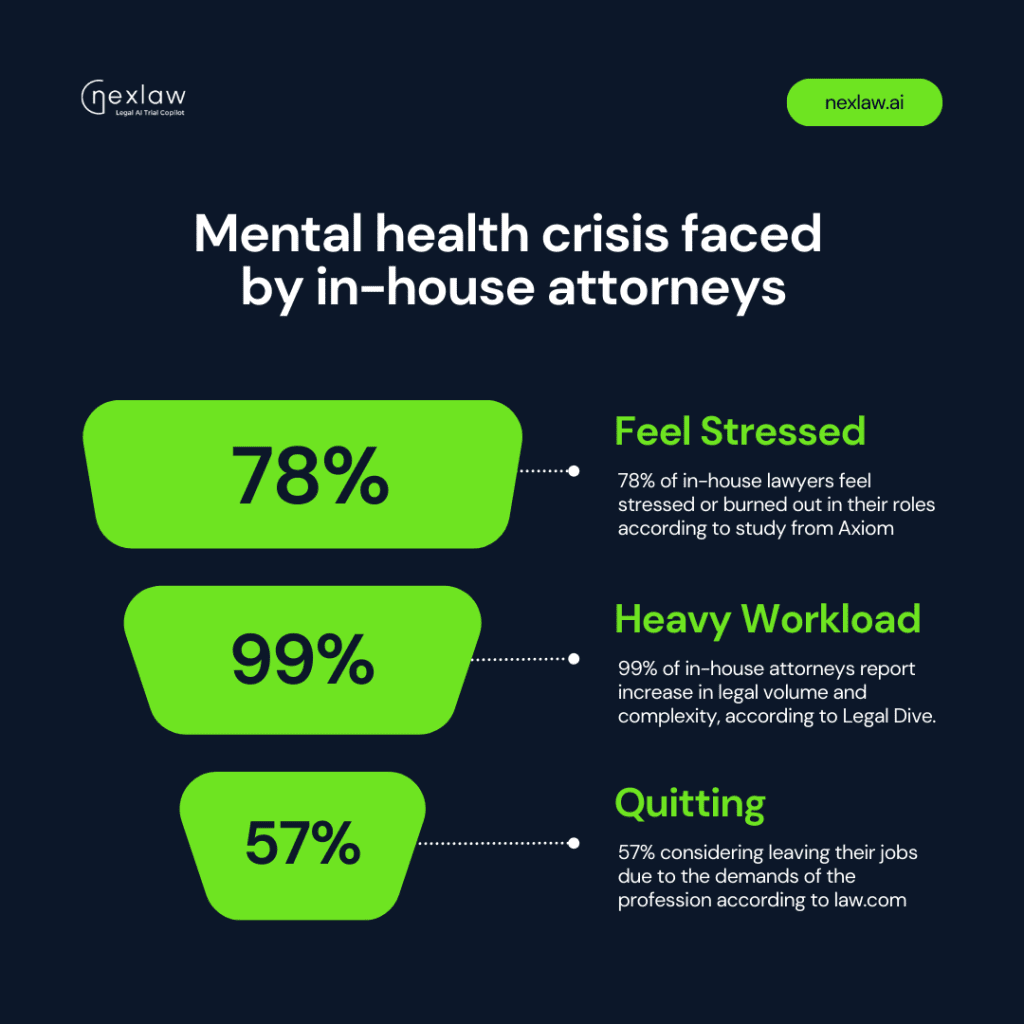 Mental health crisis faced by in-house attorneys