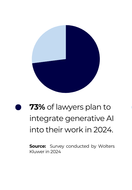 73% of lawyers plan to integrate generative AI into their work in 2024