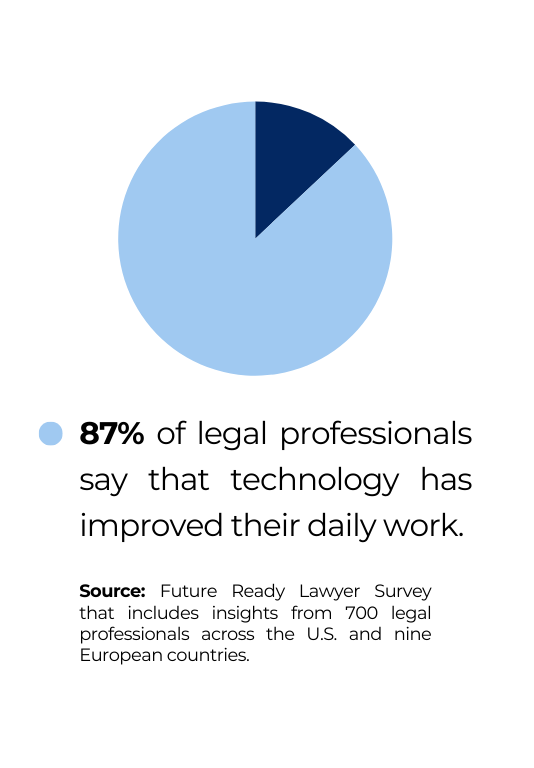 87% of legal professionals says that technology has improved their daily work