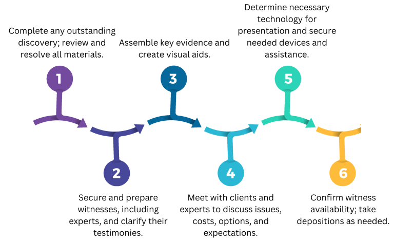 Mastering Trial Preparation: A Comprehensive Guide for Attorneys